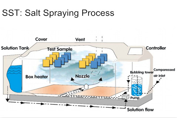 JIS CNS Πρότυπο υλικό PVC 270L αλάτι Spray επιφάνεια δοκιμής μηχάνημα